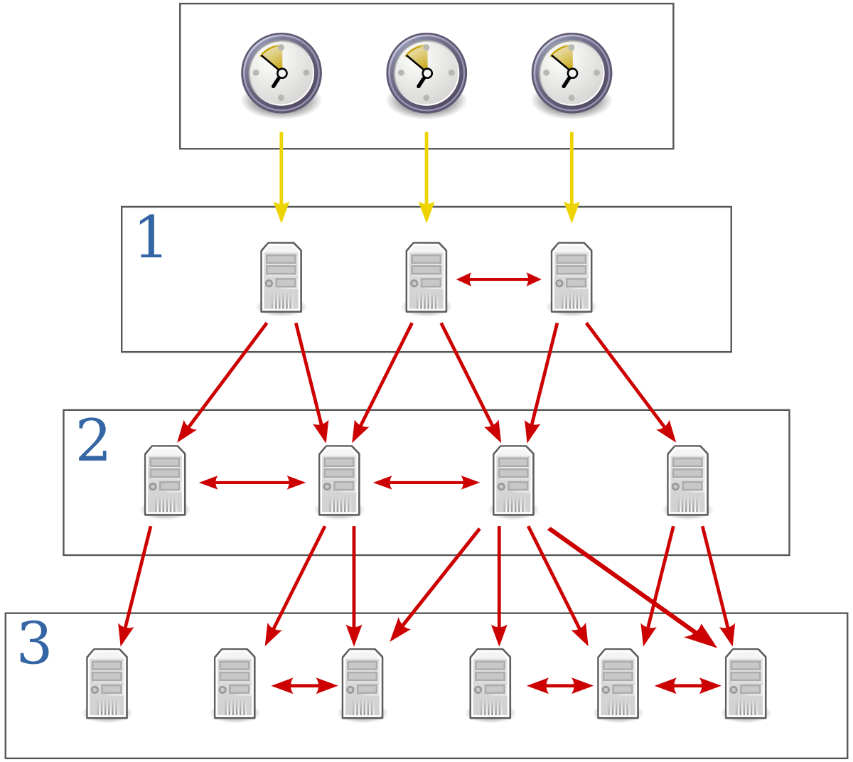 Network Time Protocol